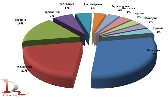 Доли стран в закупках российской маргариновой продукции в 2008-2010 гг., % Доли стран в закупках российской маргариновой продукции в 2008-2010 гг., %