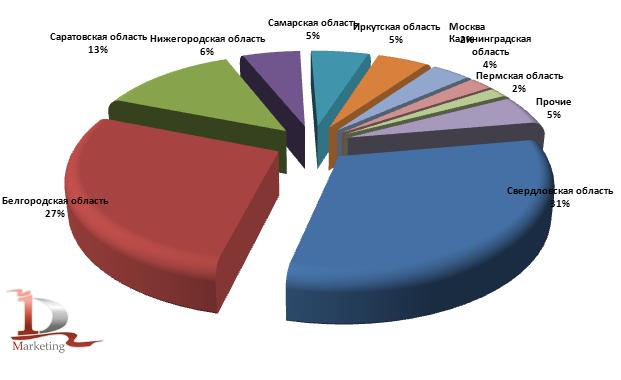 Доли регионов в поставках на экспорт маргарина и спецжиров в 2008-2010 гг., % Доли регионов в поставках на экспорт маргарина и спецжиров в 2008-2010 гг., %
