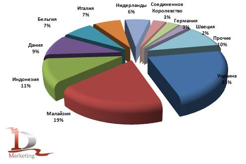 Доли стран производителей в импорте маргарина и спецжиров на растительной основе в Россию в 2008-2010 гг., % Доли стран производителей в импорте маргарина и спецжиров на растительной основе в Россию в 2008-2010 гг., %