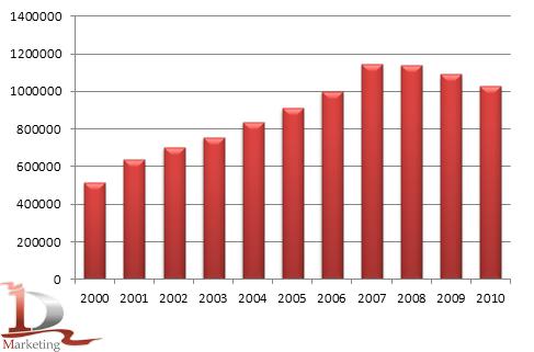 Динамика производства пива в России в 2000-2010 гг., тыс. декалитров Динамика производства пива в России в 2000-2010 гг., тыс. декалитров