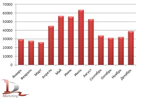 Динамика производства пива в Казахстане  2010 году, тыс. литров