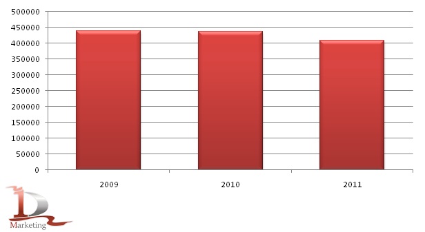 Производство маргарина в России в 2009-2011 гг., тонн Производство маргарина в России в 2009-2011 гг., тонн