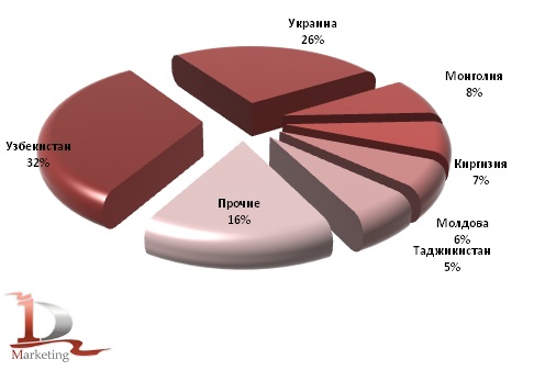 Доли стран покупателей маргарина и спецжиров в российском экспорте в 2011 году, % Доли стран покупателей маргарина и спецжиров в российском экспорте в 2011 году, %