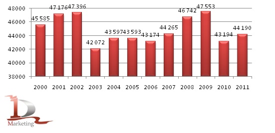 Динамика общих площадей под зерновые в России в 2000-2011 гг., тыс. га Динамика общих площадей под зерновые в России в 2000-2011 гг., тыс. га