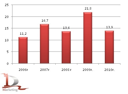 Экспорт российского зерна в 2006-2010 гг., млн. тонн Экспорт российского зерна в 2006-2010 гг., млн. тонн
