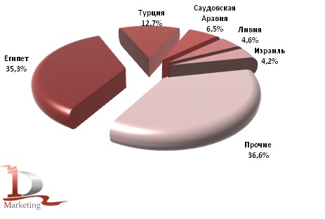 Доли стран покупателей российского зерна в 2010 году, %
