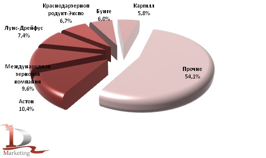 Доли российских предприятий экспортеров зерна в январе-августе 2011 года, % Доли российских предприятий экспортеров зерна в январе-августе 2011 года, %