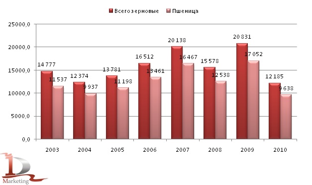 Динамика валовых сборов зерновых в 2003-2010 гг., тыс. тонн Динамика валовых сборов зерновых в 2003-2010 гг., тыс. тонн