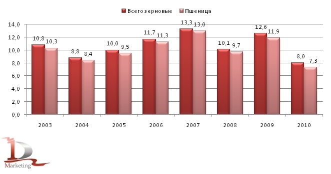 Динамика урожайности зерновых в 2003-2010 гг., ц. с га Динамика урожайности зерновых в 2003-2010 гг., ц. с га