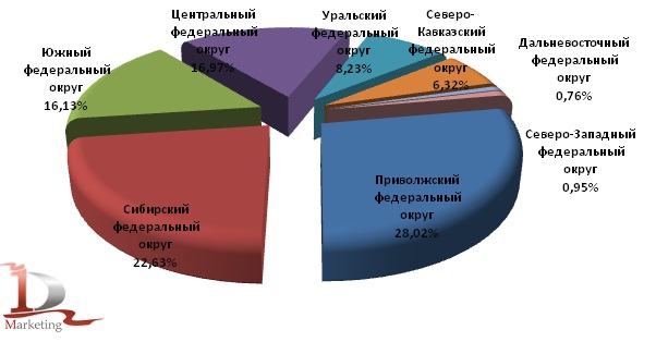 Региональная структура посевов зерновых в 2011 году Региональная структура посевов зерновых в 2011 году