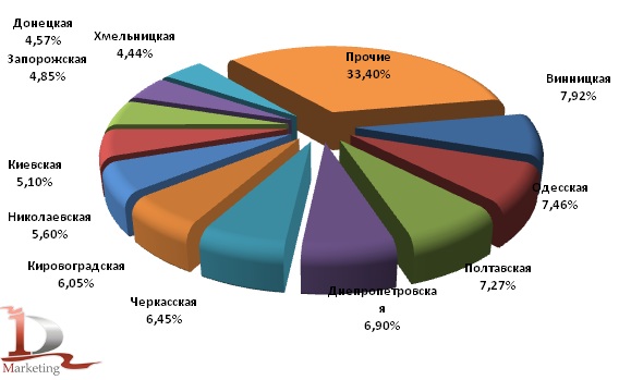 Региональная структура сбора зерновых в Украине в 2010 году Региональная структура сбора зерновых в Украине в 2010 году