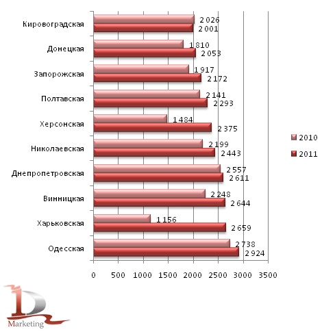 Валовые сборы зерновых в ТОП-10 регионов по урожаю в 2010-2011, тыс. тонн Валовые сборы зерновых в ТОП-10 регионов по урожаю в 2010-2011, тыс. тонн