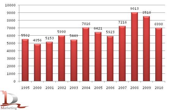 Динамика валовых сборов зерновых в 1995-2010 гг. в республике Беларусь, тыс. тонн Динамика валовых сборов зерновых в 1995-2010 гг. в республике Беларусь, тыс. тонн