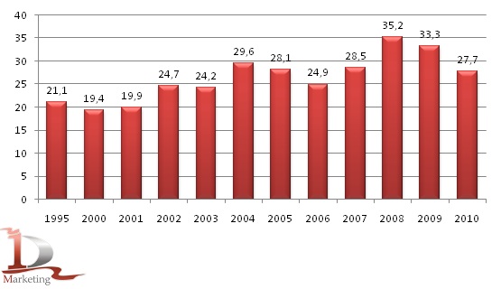 Динамика урожайности зерновых в республике Беларусь в 1995-2010 гг., ц с га Динамика урожайности зерновых в республике Беларусь в 1995-2010 гг., ц с га
