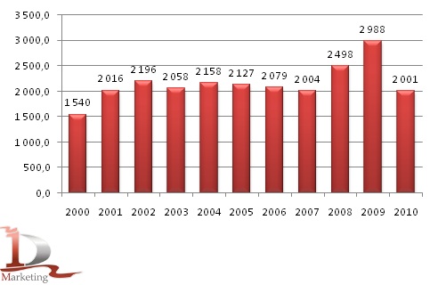Динамика валовых сборов зерновых в Азербайджане в 2000-2010 гг., тыс. тонн Динамика валовых сборов зерновых в Азербайджане в 2000-2010 гг., тыс. тонн