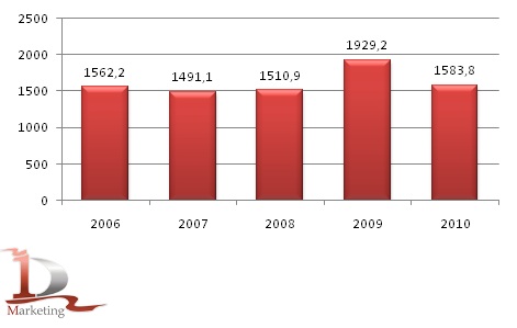 Валовые сборы зерна (в весе после доработки) в Кыргызстане в 2006-2010гг., тыс.тонн Валовые сборы зерна (в весе после доработки) в Кыргызстане в 2006-2010гг., тыс.тонн