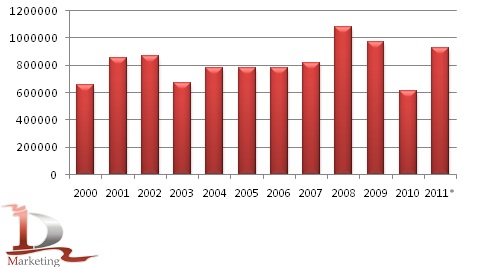 Динамика валовых сборов зерновых в 2000-2011 гг., тыс. центнеров Динамика валовых сборов зерновых в 2000-2011 гг., тыс. центнеров