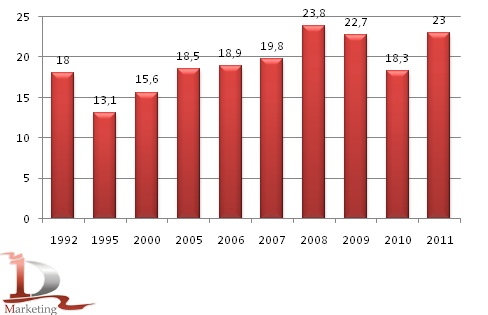 Динамика урожайности зерновых в 1992-2011 году, ц с га (по 2011 предварительные данные на 4 октября) Динамика урожайности зерновых в 1992-2011 году, ц с га (по 2011 предварительные данные на 4 октября)