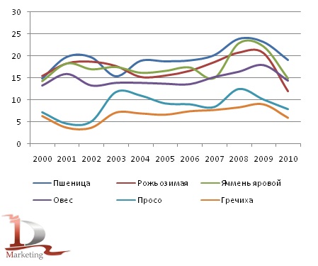 Динамика урожайности зерновых в 2000-2010 гг., центнеров с га Динамика урожайности зерновых в 2000-2010 гг., центнеров с га