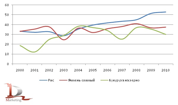 Динамика урожайности зерновых в 2000-2010 гг., центнеров с га (лидеры урожайности) Динамика урожайности зерновых в 2000-2010 гг., центнеров с га (лидеры урожайности)