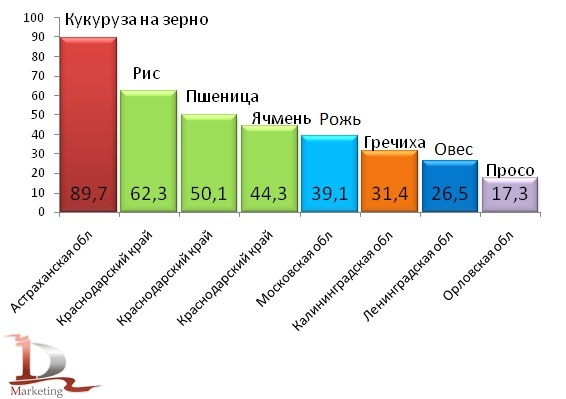 Регионы-лидеры урожайности по культурам в 2010 г, центнеров с гектара