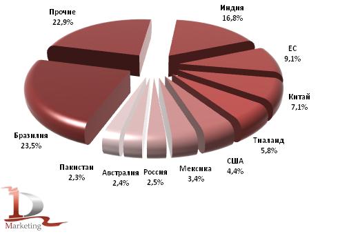 Доли стран в производстве сахара в мире в 2011/12 с/х году, %