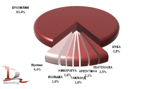 Доли стран-поставщиков в суммарном объеме импорта сахара в 2010-апреле 2011 года, % Доли стран-поставщиков в суммарном объеме импорта сахара в 2010-апреле 2011 года, %