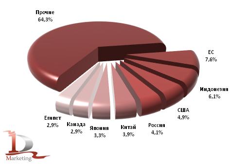 Доли стран в мировом импорте сахара в 2011/12 с/х году, % Доли стран в мировом импорте сахара в 2011/12 с/х году, %