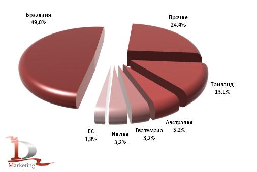 Доли стран в мировом экспорте сахара в 2011/12 с/х году, %