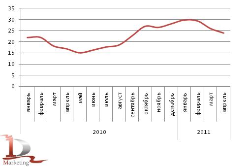 Динамика мировых цен на сахар в 2010 – апреле 2011 гг., цента США за фунт Динамика мировых цен на сахар в 2010 – апреле 2011 гг., цента США за фунт