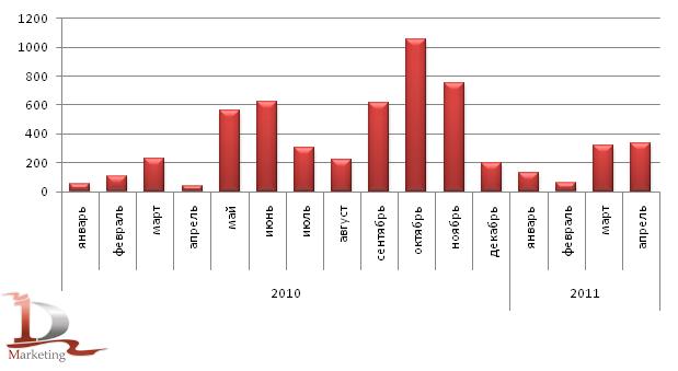 Динамика производства сахара в России в 2010-апреле 2011 гг., тыс. тонн