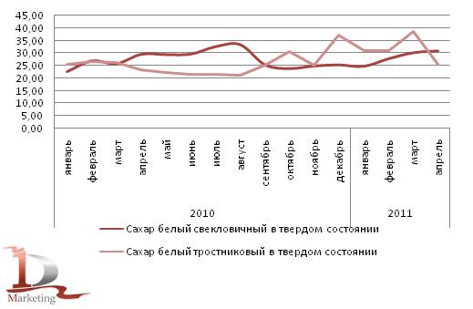 Динамика средних цен производителей на тростниковый и свекловичный сахар белый в твердом состоянии в России в 2010- апреле 2011 года, тыс. руб./т