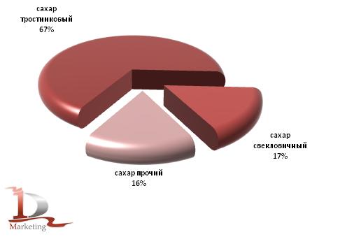 Доли различных видов сахара в общем объеме экспорта в 2010-апреле 2011 гг.,%