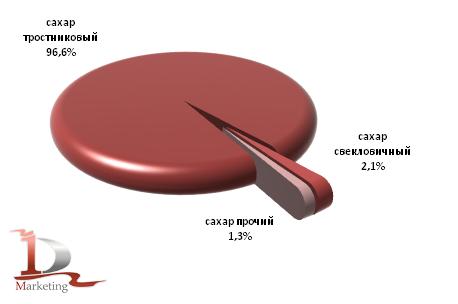 Доли различных видов сахара в общем объеме импорта в Россию в 2010-апреле 2011 гг.,%