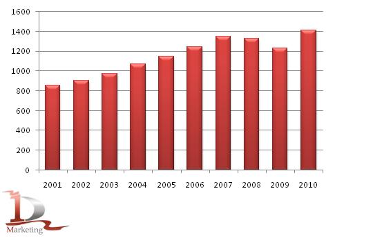 Динамика производства стали в мире в 2001-2010 гг., млн. тонн