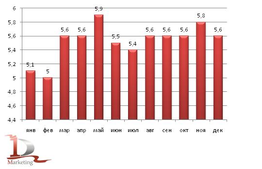 Динамика производства стали в России в 2010 году, млн. тонн