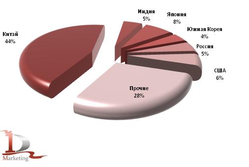 Доли стран в мировом производстве стали в 2010 году, %