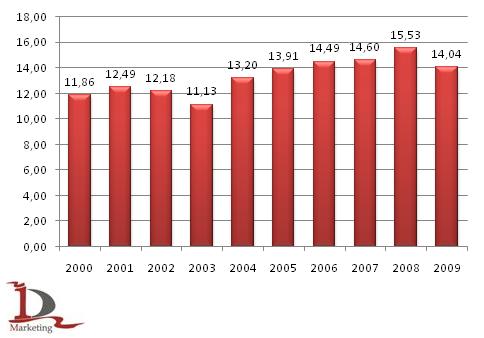 Экспорт полуфабрикатов из нелегированной стали и железа в 2000-2009 гг, млн. тонн Экспорт полуфабрикатов из нелегированной стали и железа в 2000-2009 гг, млн. тонн