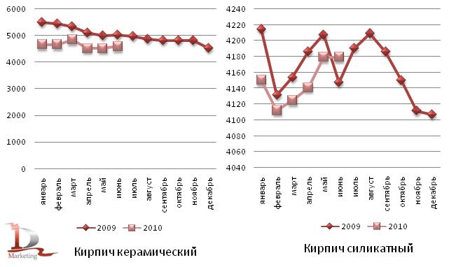 . Динамика цен на кирпич в РФ в 2009 – I полугодии 2010 гг.