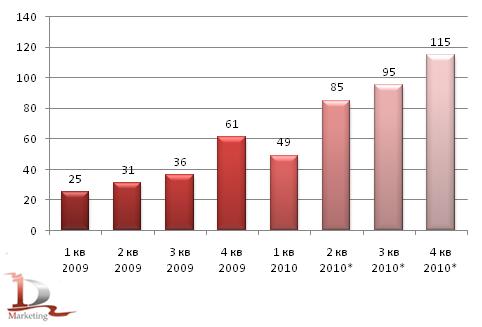 Динамика объема выдачи ипотечных кредитов в 2009-2010 гг., млн. рублей