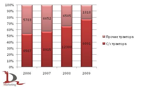 Производство тракторов в России в 2006-2009 гг Производство тракторов в России в 2006-2009 гг