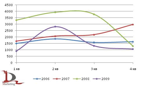 Динамика производства с/х тракторов в России за 2006-2009 гг Динамика производства с/х тракторов в России за 2006-2009 гг