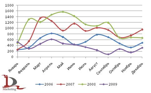 Динамика импорта сельскохозяйственных тракторов в Россию в 2006-2009 гг., шт. Динамика импорта сельскохозяйственных тракторов в Россию в 2006-2009 гг., шт.