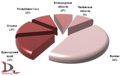 Структура импорта сельскохозяйственных тракторов в Россию за 2006-2009 гг. по регионам, в шт Структура импорта сельскохозяйственных тракторов в Россию за 2006-2009 гг. по регионам, в шт