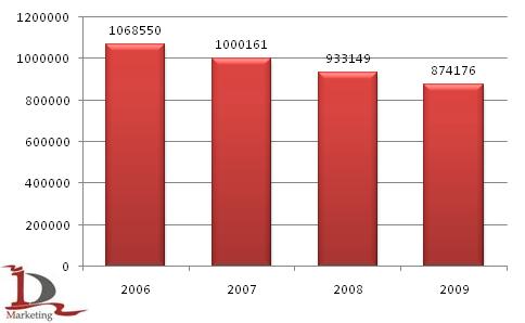 Динамика изменения парка тракторов в России в 2006-2009 гг., шт Динамика изменения парка тракторов в России в 2006-2009 гг., шт