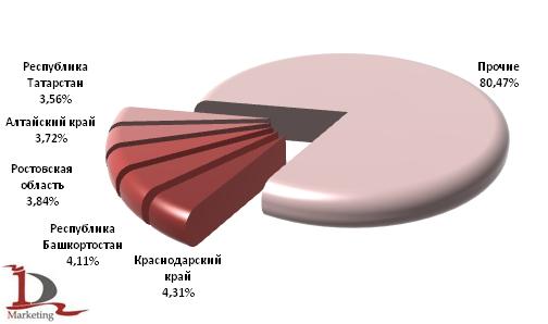 Структура парка тракторов по регионам в 2009 г Структура парка тракторов по регионам в 2009 г