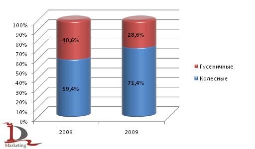 Доли производства тракторов по видам в 1 полугодии 2009 и 2008 года Доли производства тракторов по видам в 1 полугодии 2009 и 2008 года