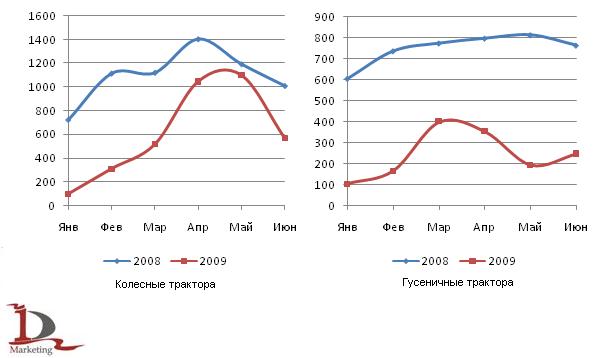 Динамика производства тракторов: 1 полугодие 2009 и 1 полугодие 2008 года Динамика производства тракторов: 1 полугодие 2009 и 1 полугодие 2008 года