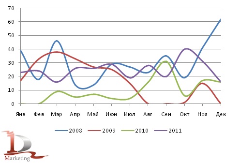 Сравнительная динамика российского импорта трубоукладчиков в 2008-2011 гг., шт. Сравнительная динамика российского импорта трубоукладчиков в 2008-2011 гг., шт.