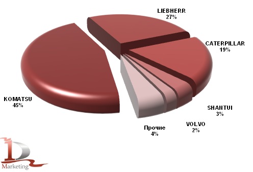 Основные импортируемые в Россию марки трубоукладчиков в 2011 году, шт. Основные импортируемые в Россию марки трубоукладчиков в 2011 году, шт.